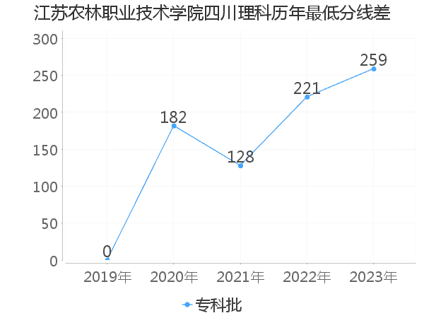 最低分数差