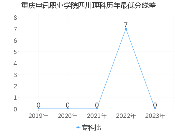 最低分数差