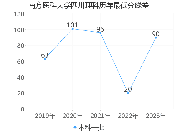 最低分数差