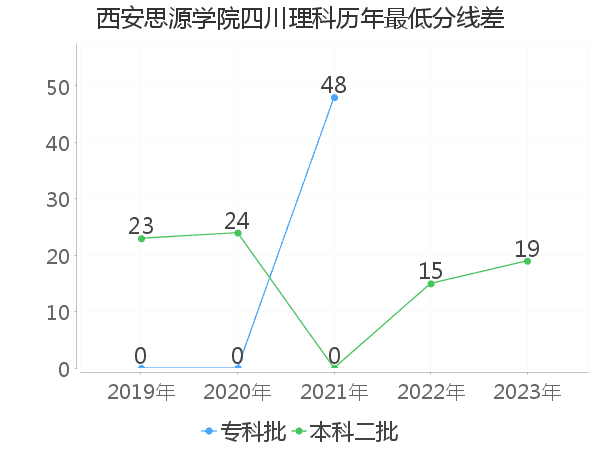 最低分数差