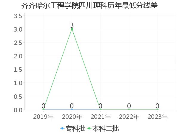 最低分数差