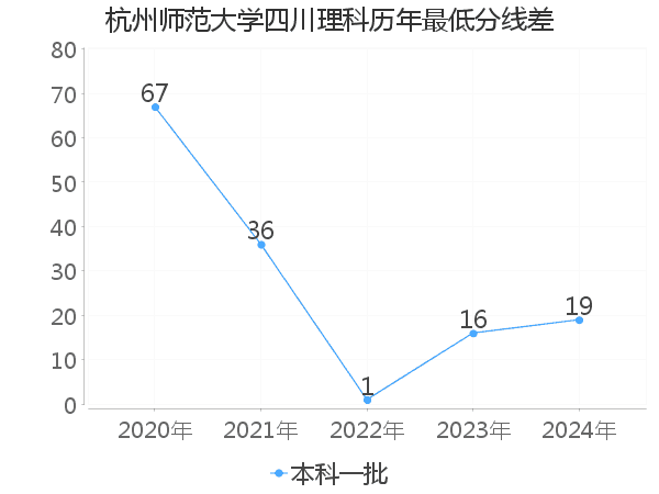 最低分数差