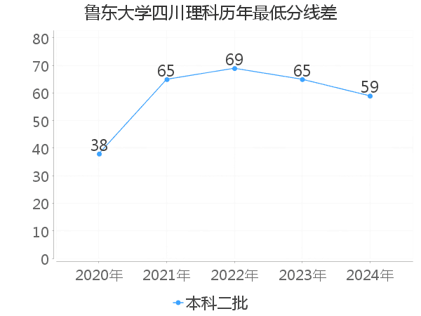 最低分数差