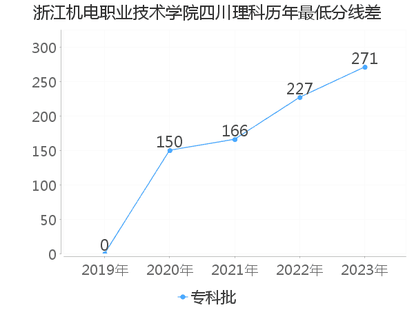 最低分数差