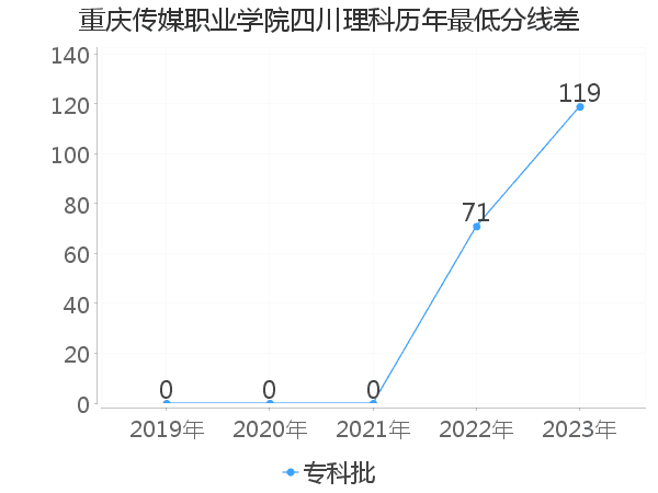 最低分数差