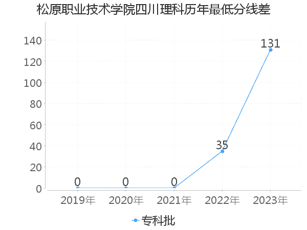 最低分数差