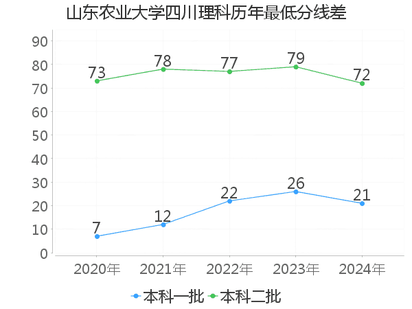 最低分数差