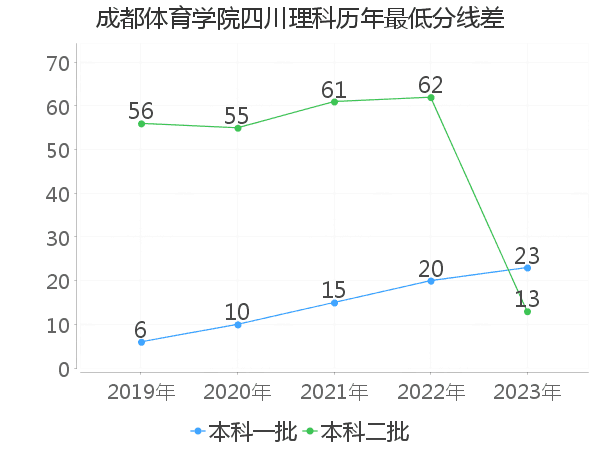 最低分数差