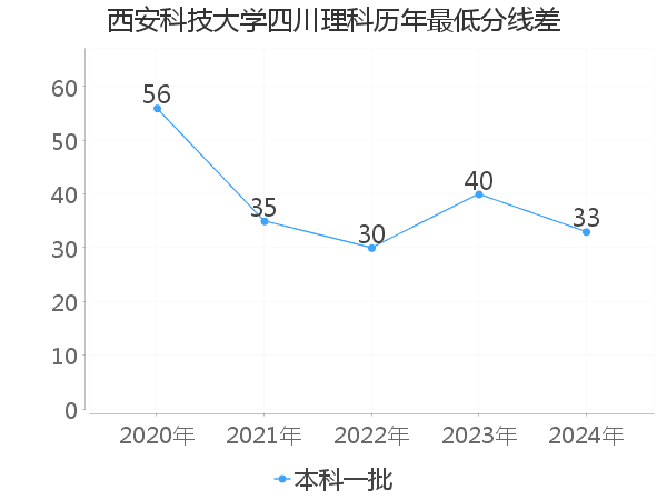 最低分数差