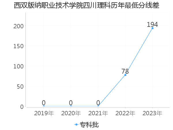 最低分数差