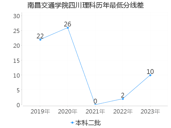 最低分数差