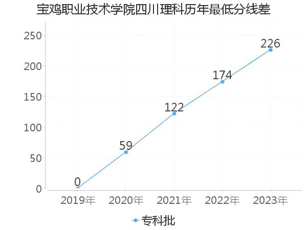 最低分数差