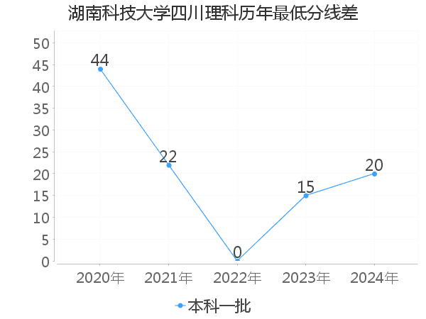 最低分数差