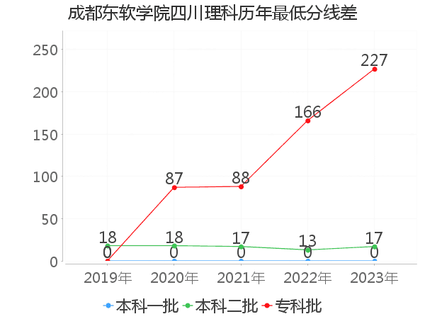 最低分数差