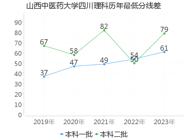 最低分数差