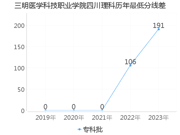 最低分数差