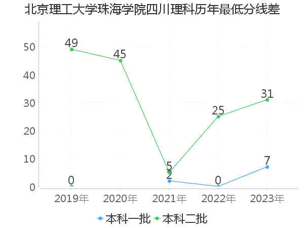 最低分数差