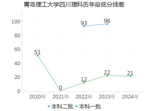 最低分数差