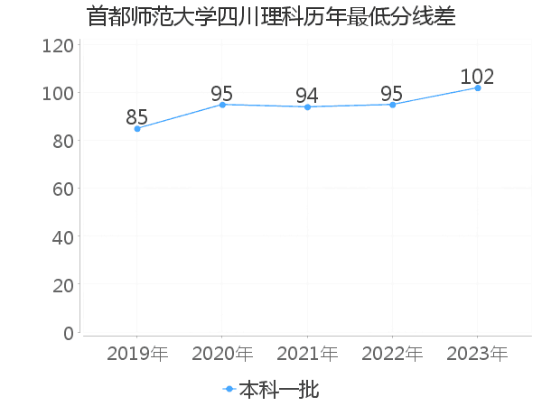 最低分数差