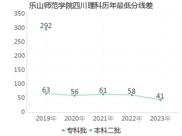 最低分数差