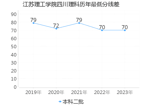 最低分数差