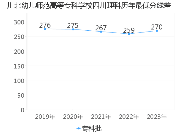 最低分数差