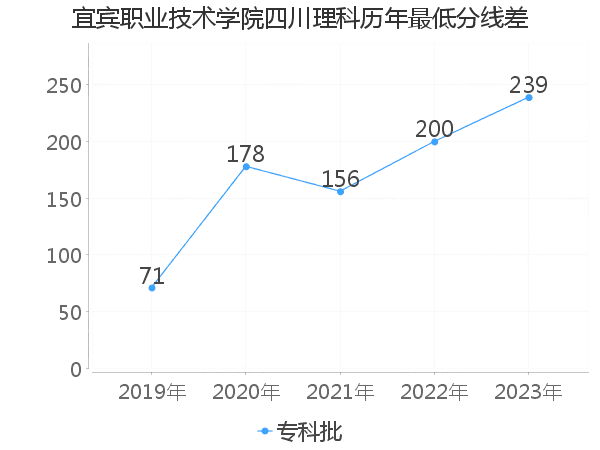 最低分数差