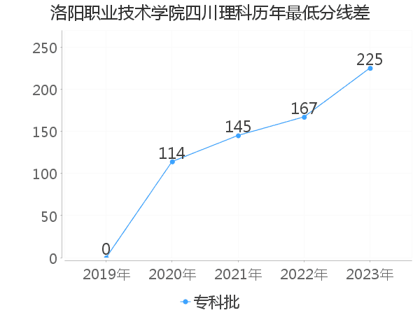 最低分数差