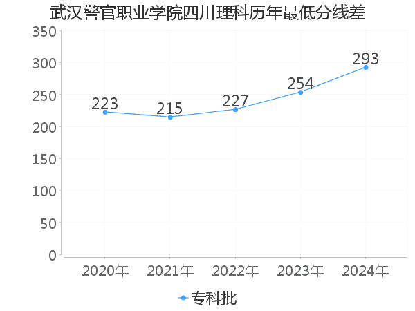 最低分数差