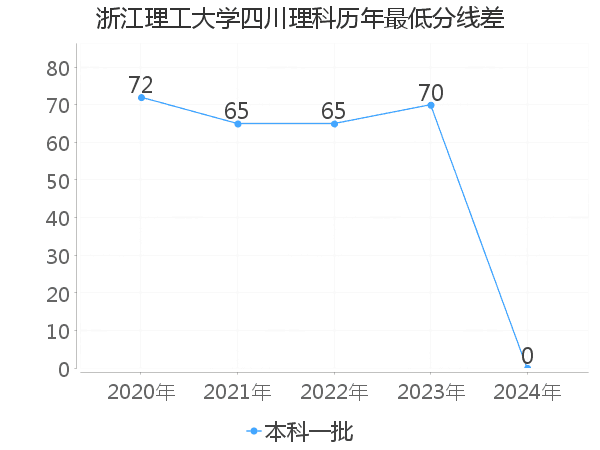 最低分数差