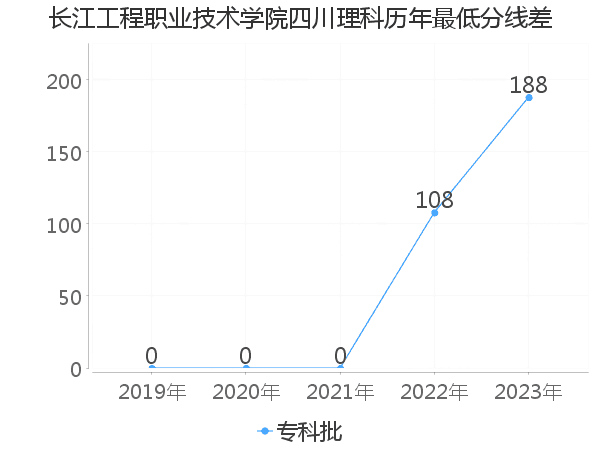 最低分数差