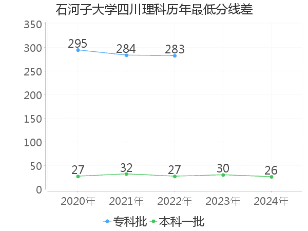 最低分数差