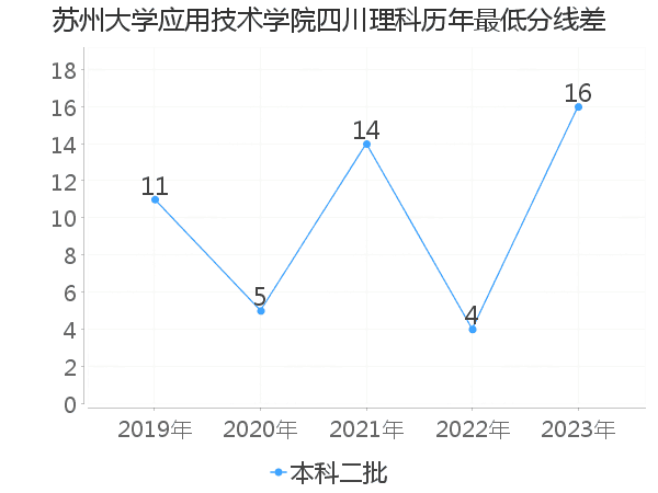 最低分数差