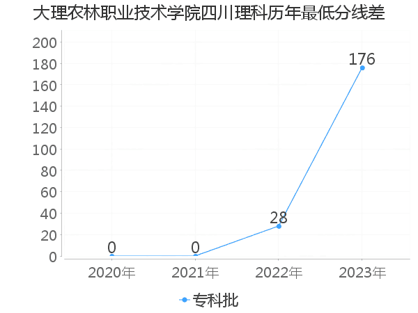 最低分数差