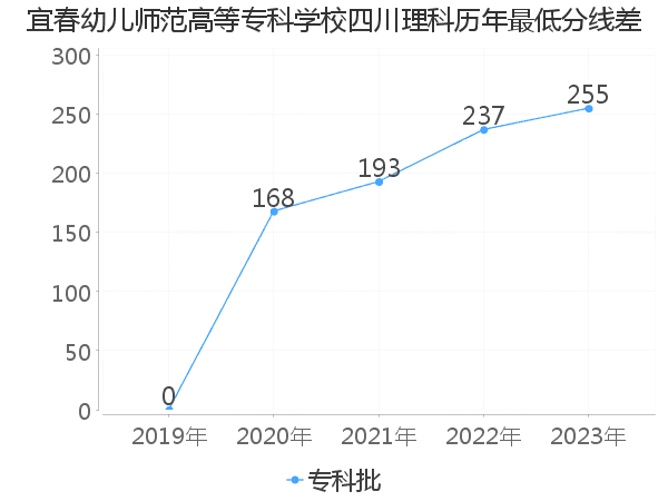 最低分数差