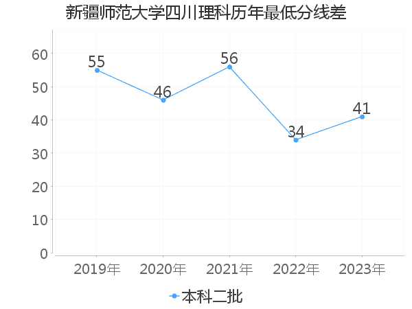 最低分数差