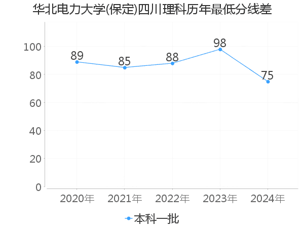 最低分数差