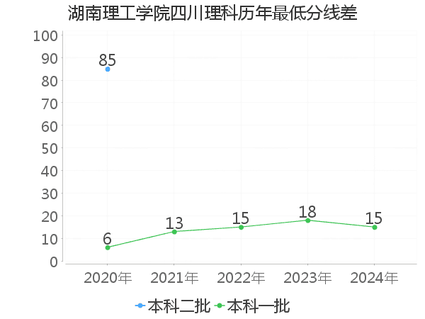 最低分数差