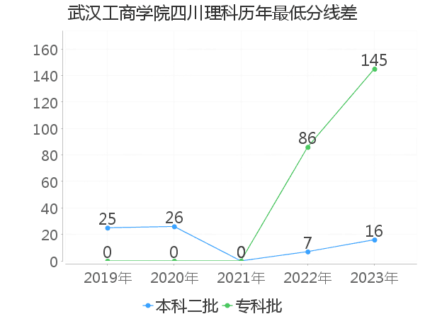 最低分数差