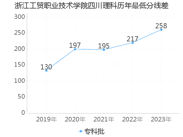 最低分数差