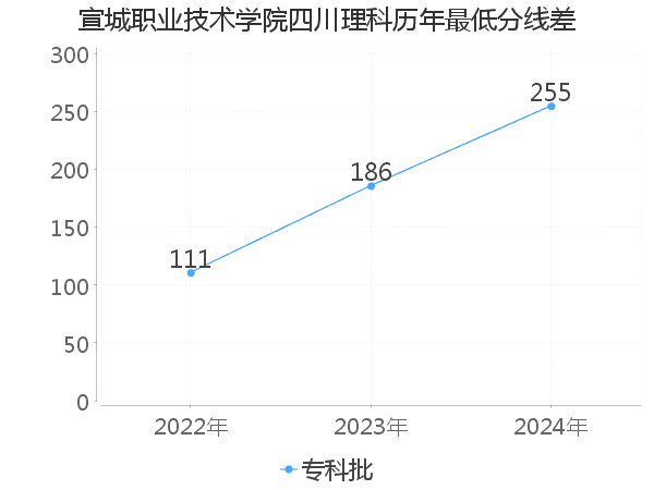 最低分数差