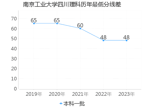 最低分数差