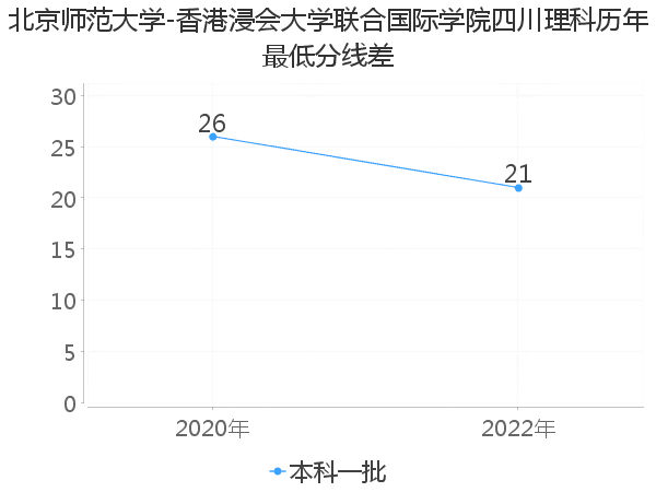 最低分数差