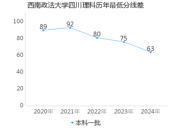 最低分数差