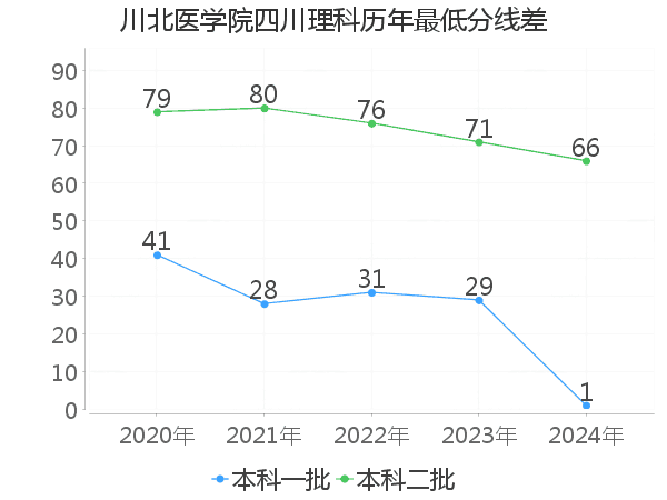 最低分数差