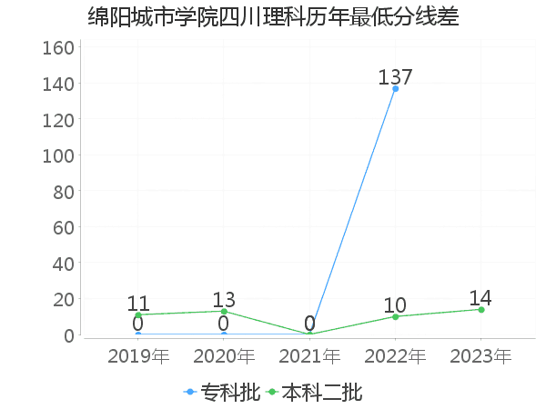 最低分数差