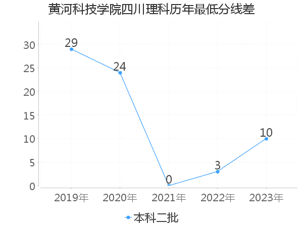 最低分数差