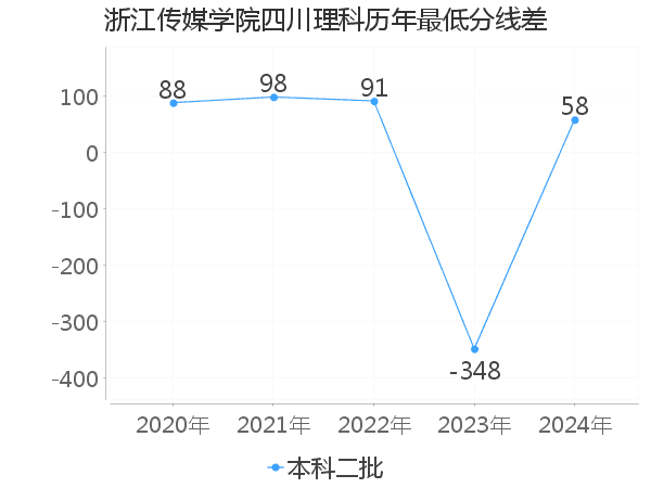 最低分数差