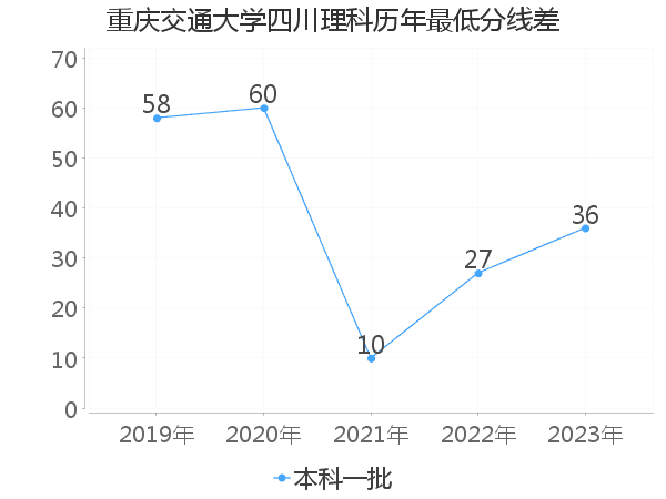 最低分数差