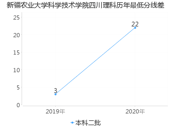 最低分数差